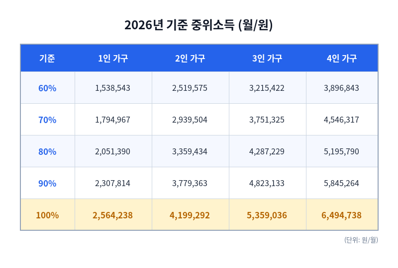 청년 월세 지원금 기준 중위소득