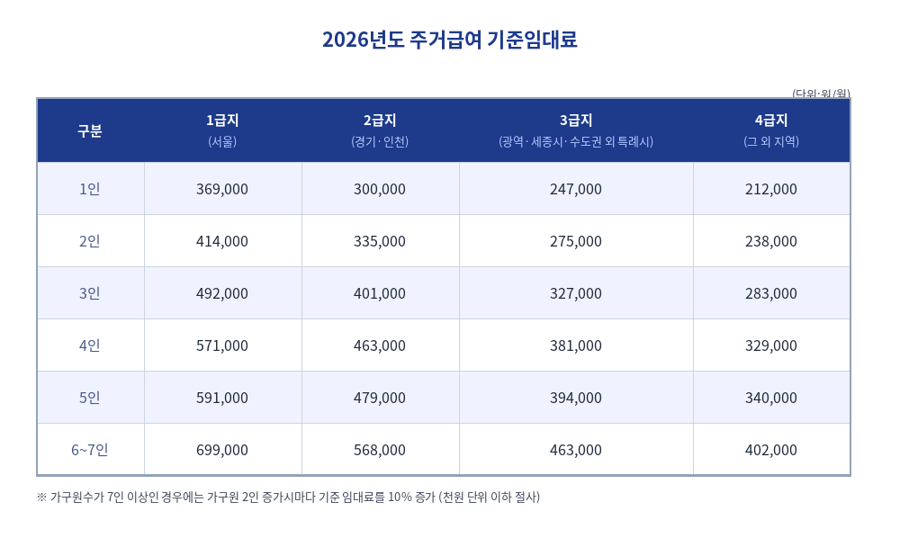 주거급여 기준임대료