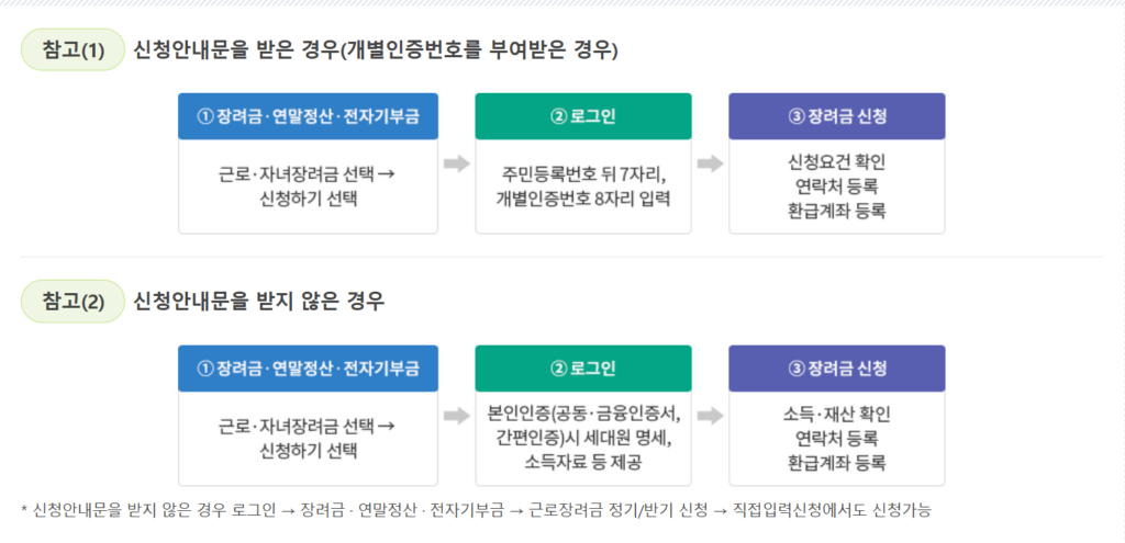근로장려금 신청 방법