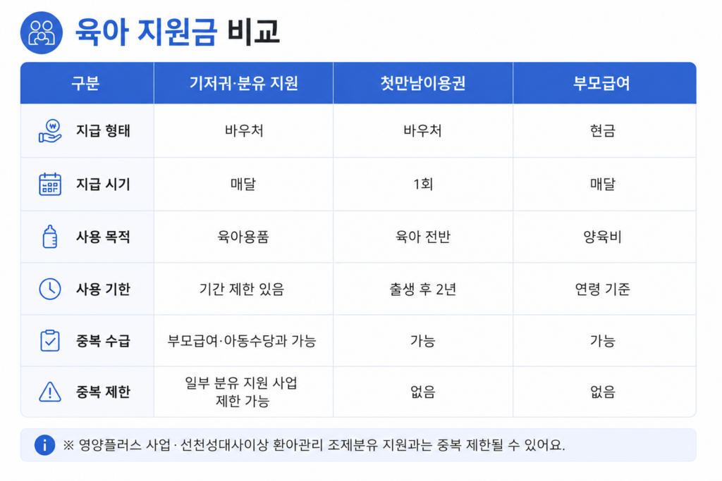 기저귀 분유 지원 육아 지원금 비교