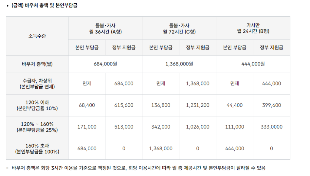 일상돌봄 서비스사업 본인부담금