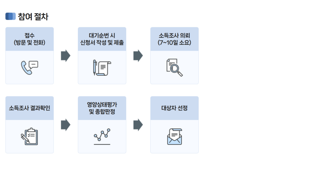 영양플러스사업 신청 절차