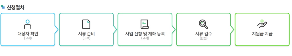 한전 고효율 가전 환급 신청절차