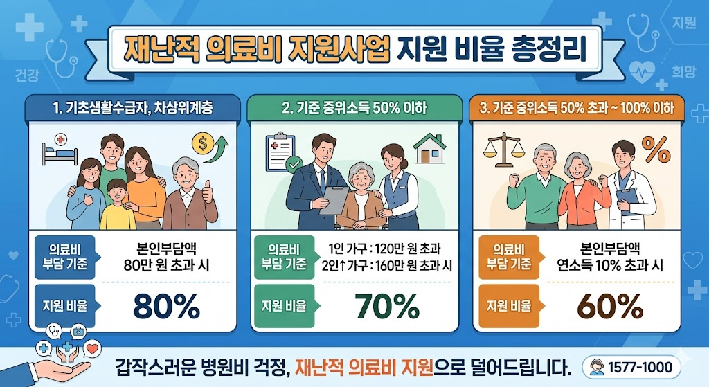 재난적 의료비 지원사업 지원 비율