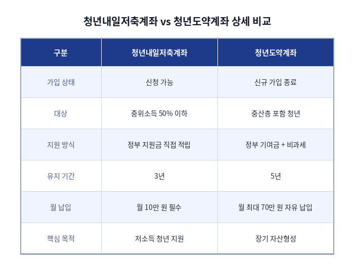 청년내일저축계좌 비교