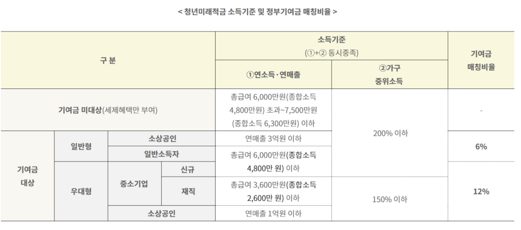 청년미래적금 매칭비율