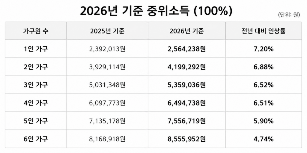 중위소득 비교표