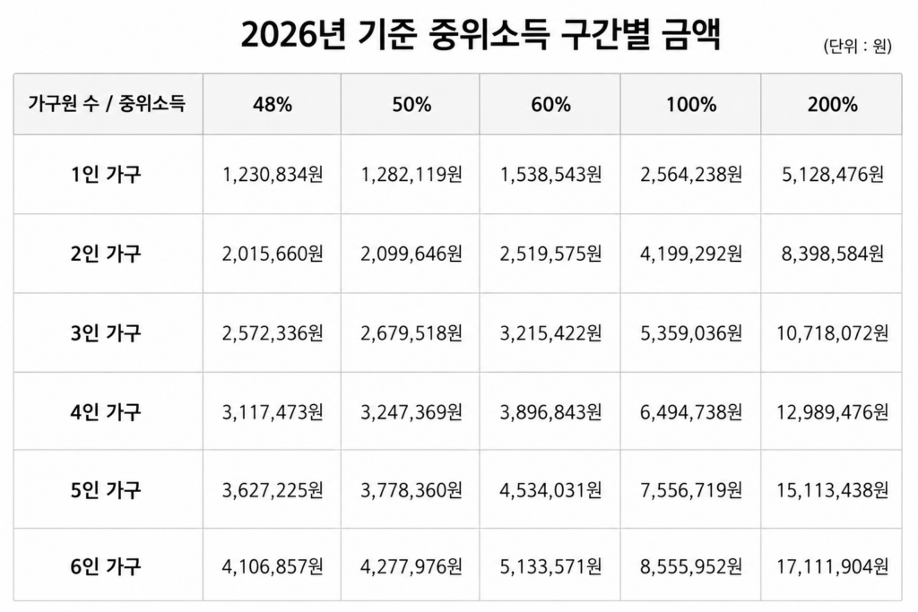 2026년 중위소득 구간별 금액