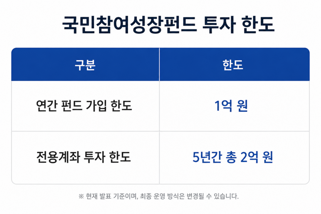 국민참여성장펀드 투자 한도