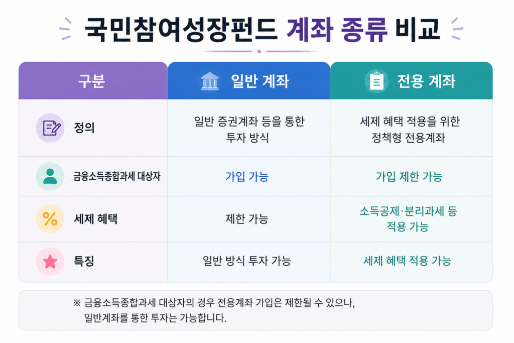국민참여성장펀드 계좌 종류 비교