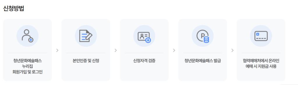 청년문화예술패스 신청방법