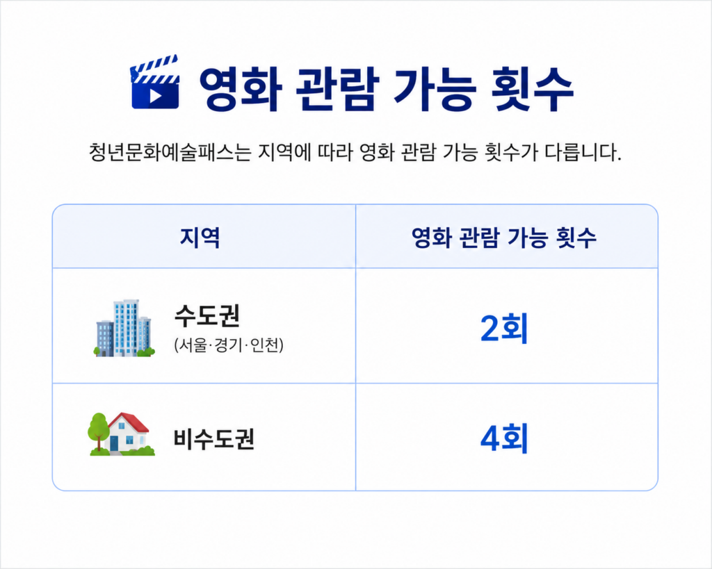 청년문화예술패스 영화 관람 횟수