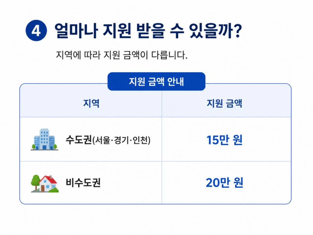 청년문화예술패스 지원금액