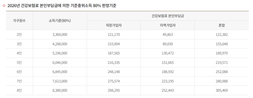 기저귀 분유 지원 중위소득