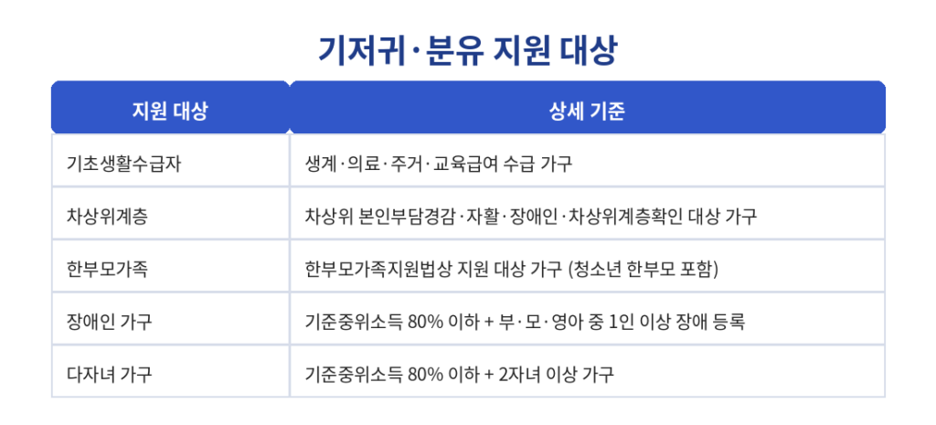 기저기 분유 지원 대상