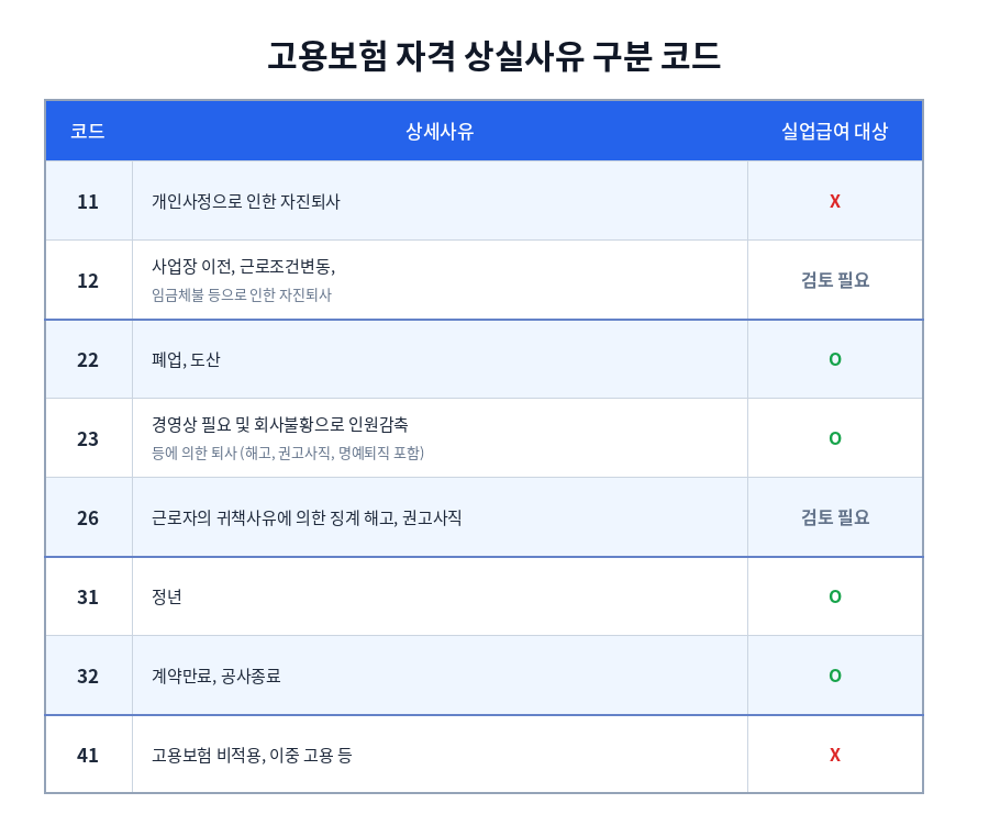 실업급여 상실코드