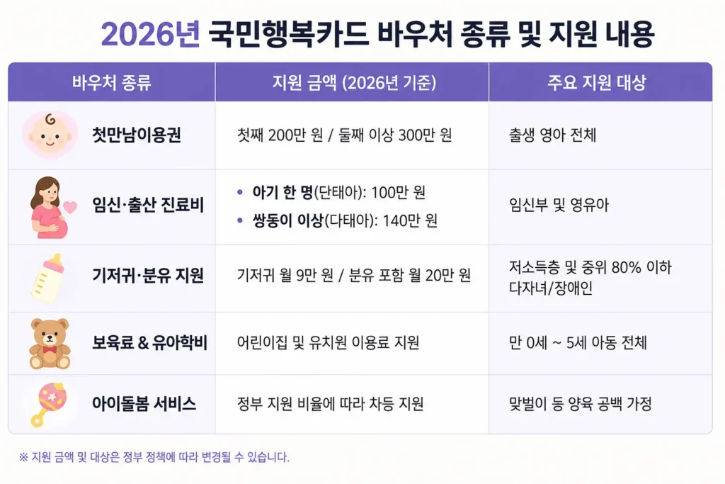 국민행복카드 바우처 종류