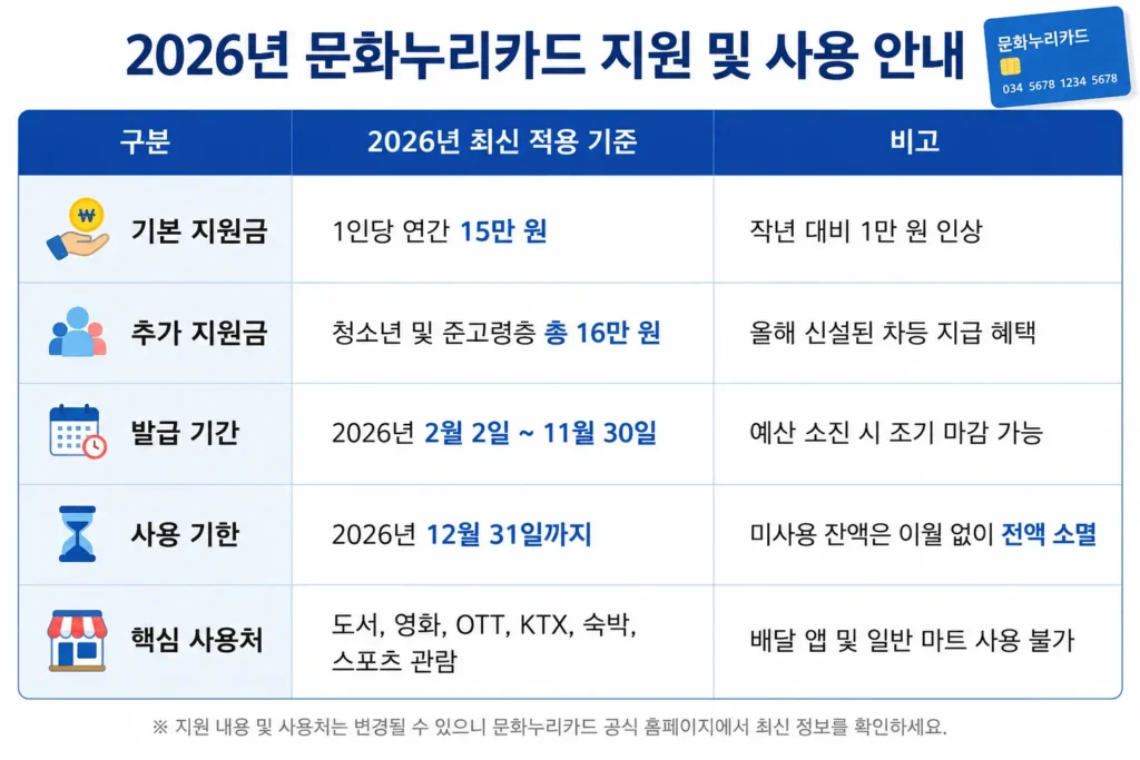문화누리카드 사용 안내