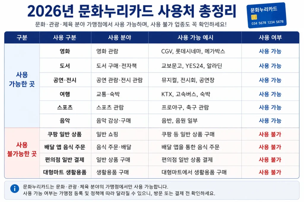 문화누리카드 사용처