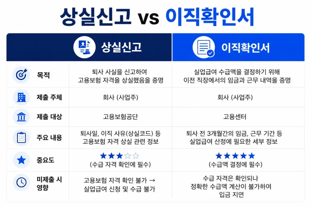 실업급여 상실신고 이직확인서 비교표