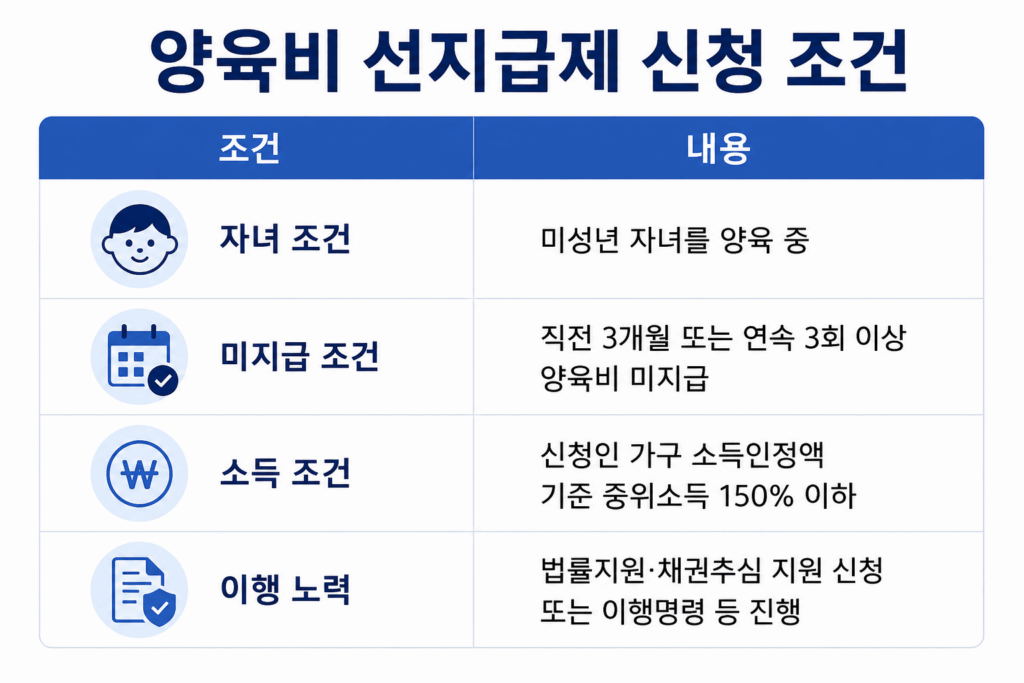 양육비 선지급제 신청조건