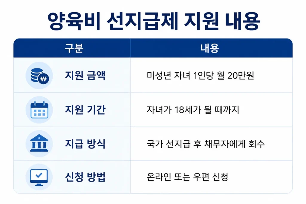 양육비 선지급제 지원내용