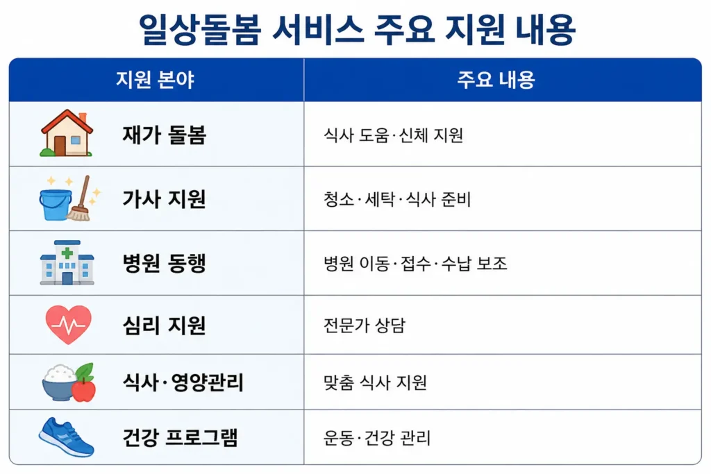 일상돌봄 서비스사업 주요 지원 내용