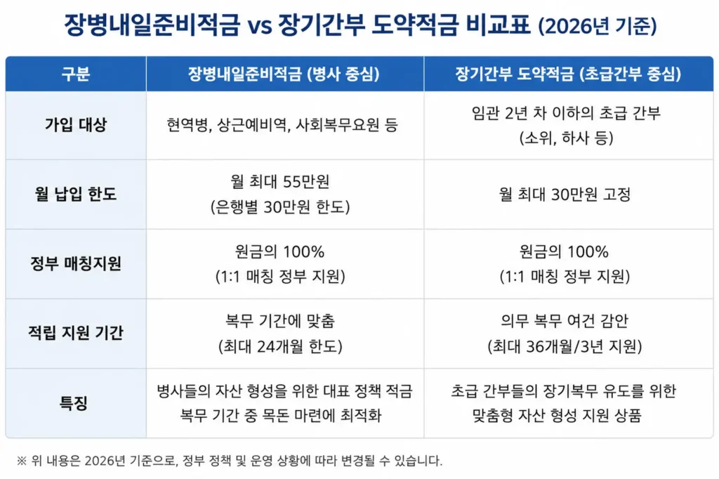 장병내일준비적금 비교표