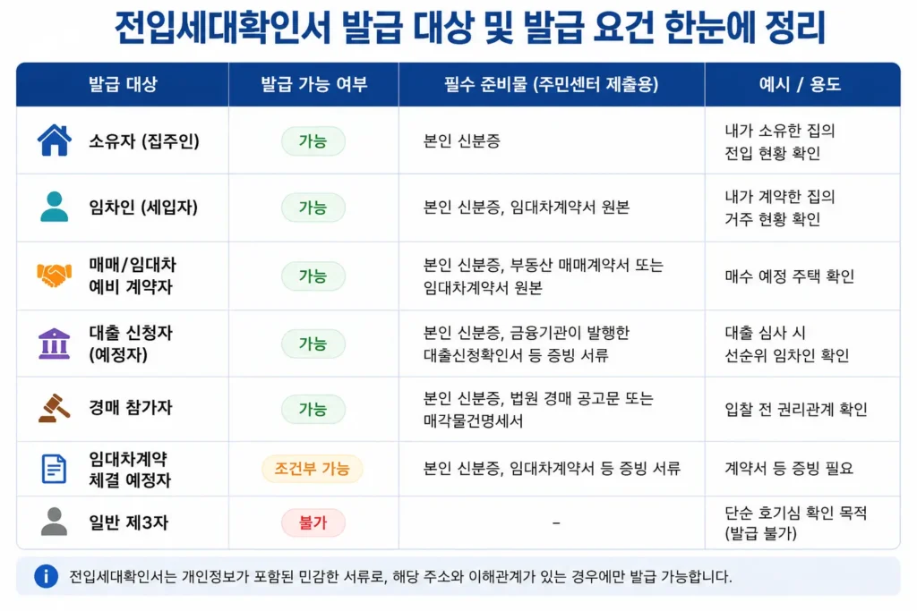 전입세대확인서 발급 요건