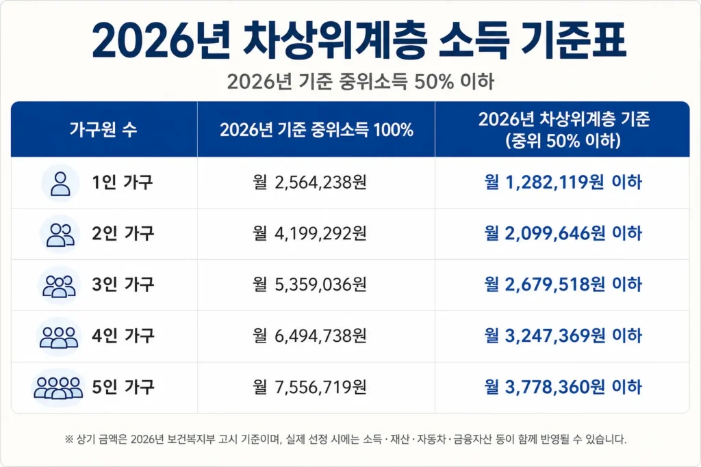 차상위계층 소득 기준표
