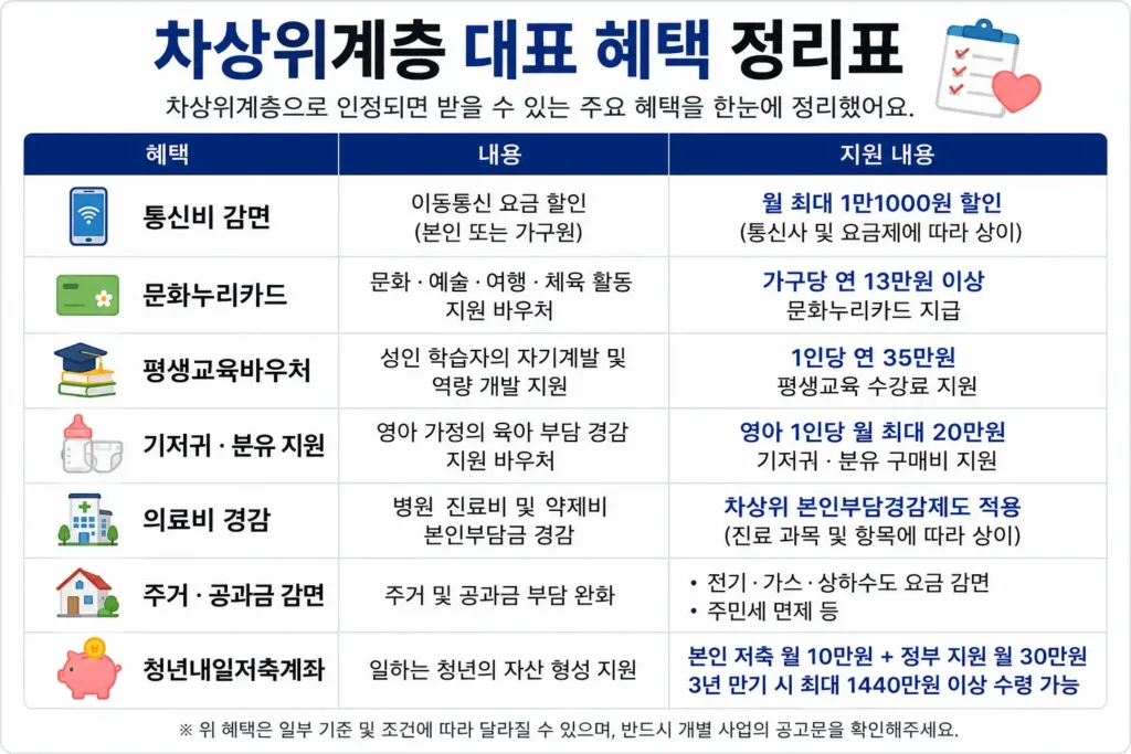 차상위계층 혜택표