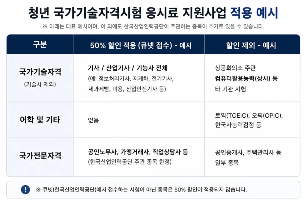 청년 국가기술자격시험 응시료 지원사업 시험 대상 종목 예시