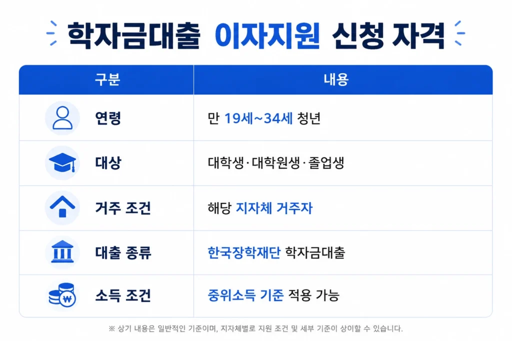학자금대출 이자지원 신청 자격