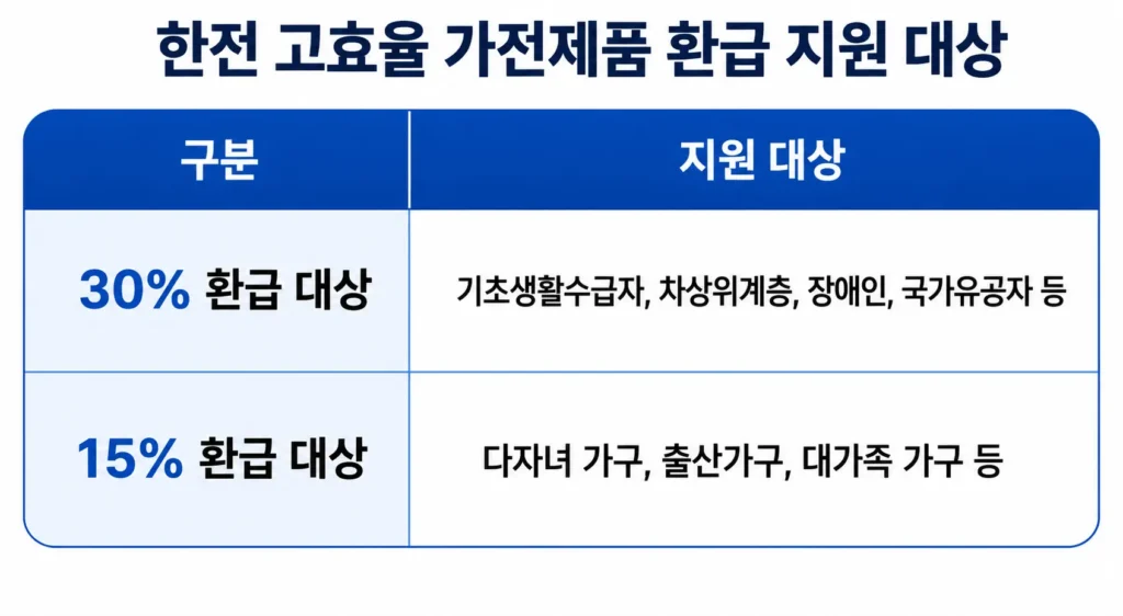 한전 고효율 가전 환급 지원대상