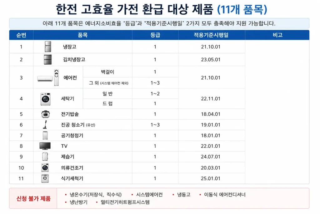 한전 고효율 가전 환급 환급 대상 제품