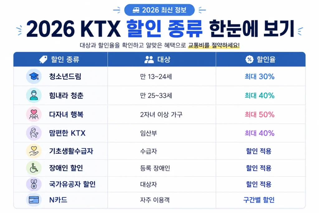 KTX 할인 종류