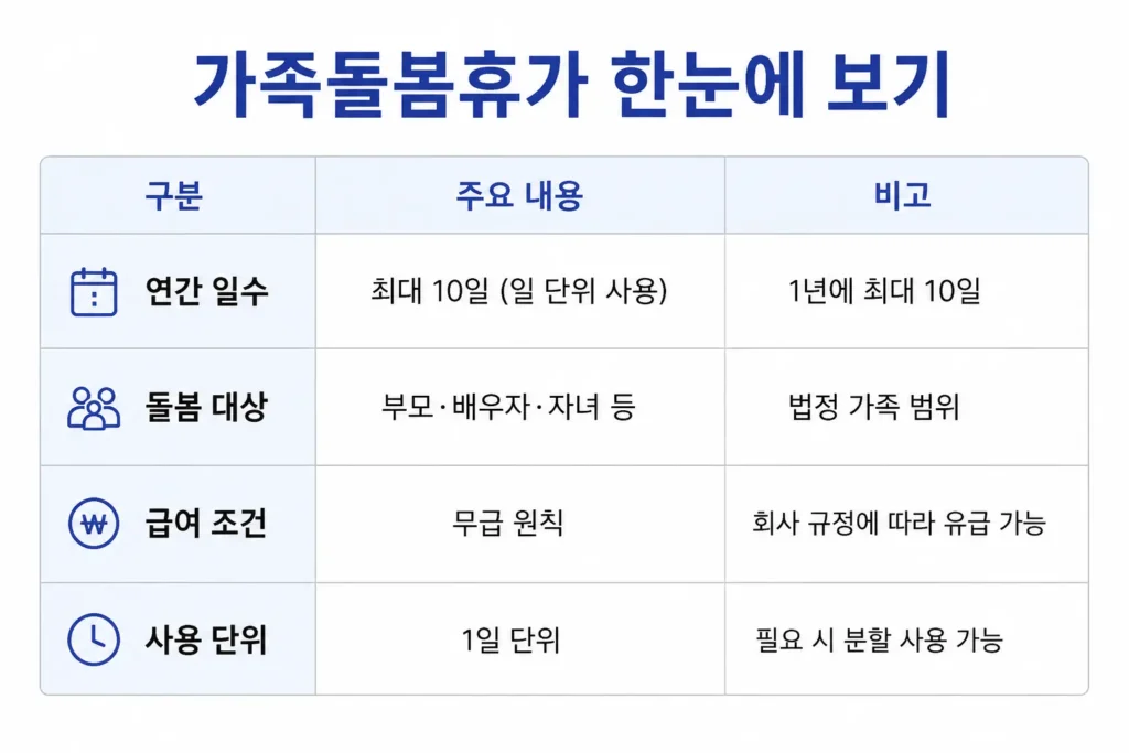 가족돌봄휴가 요약