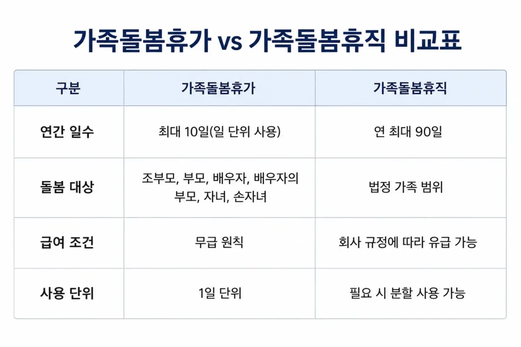 가족돌봄휴가 휴직 비교표