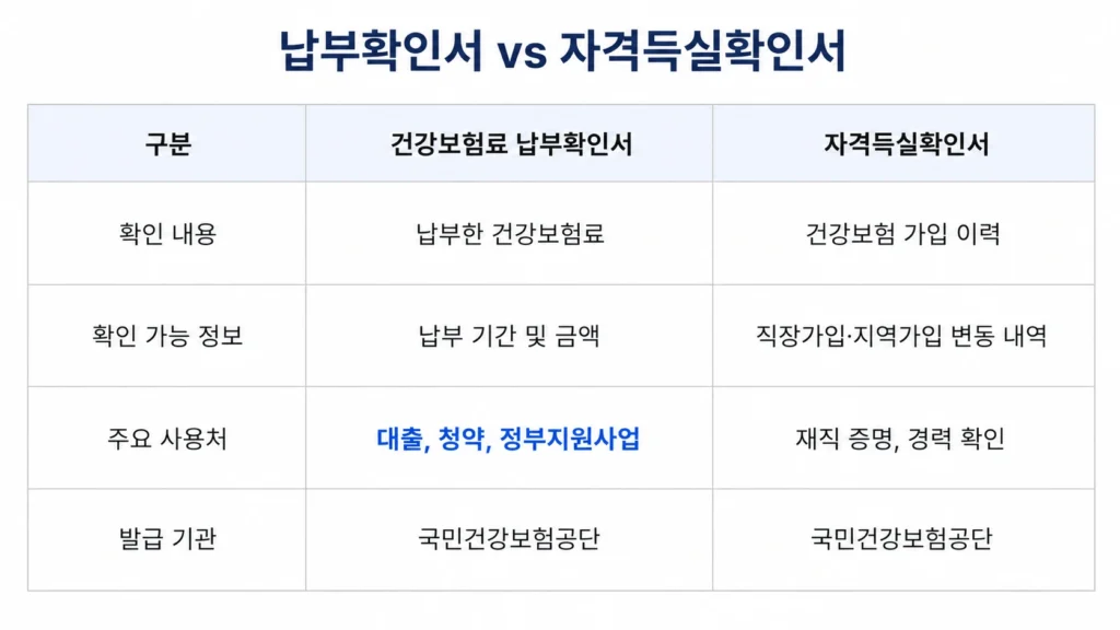 건강보험료 납부확인서 자격득실확인서 비교