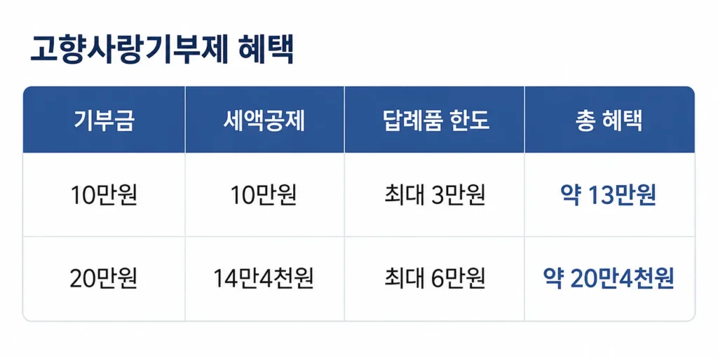 고향사랑기부제 혜택