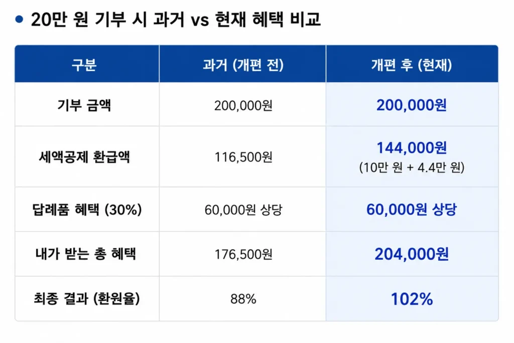 고향사랑기부제 혜택 비교