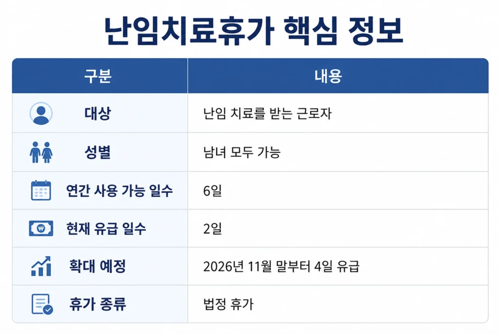 난임치료휴가 요약