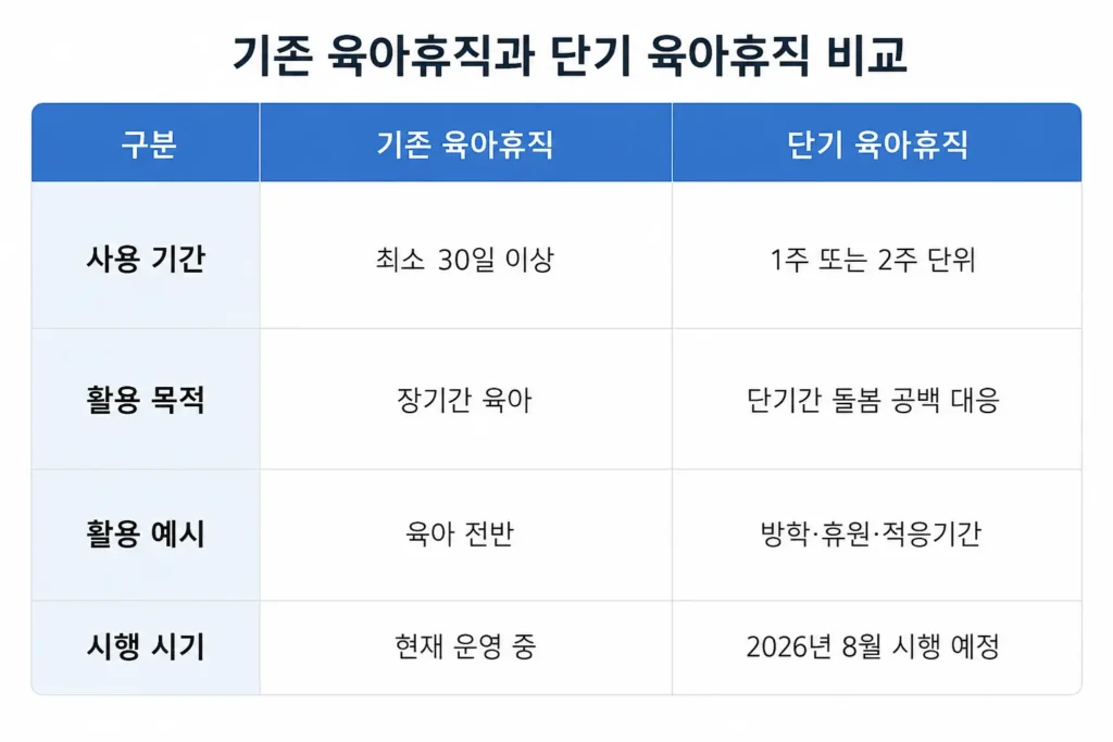 단기 육아휴직 비교
