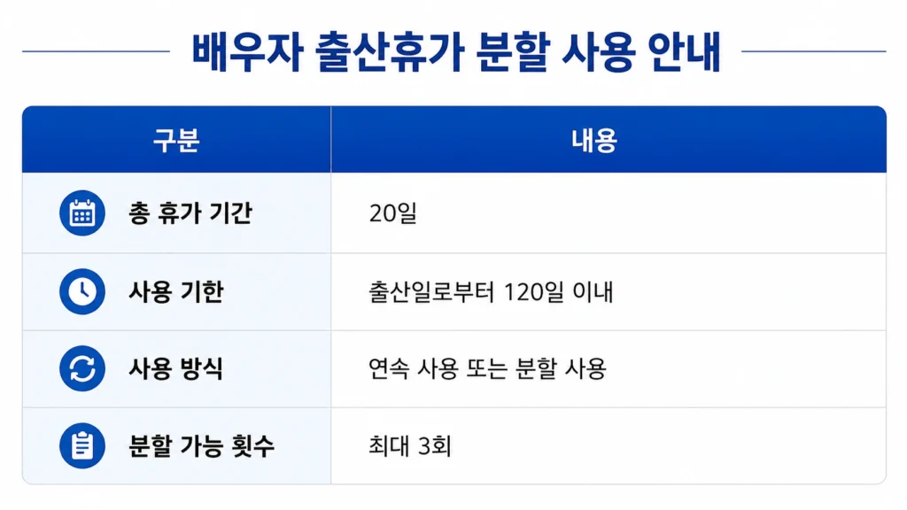 배우자 출산휴가 분할 사용