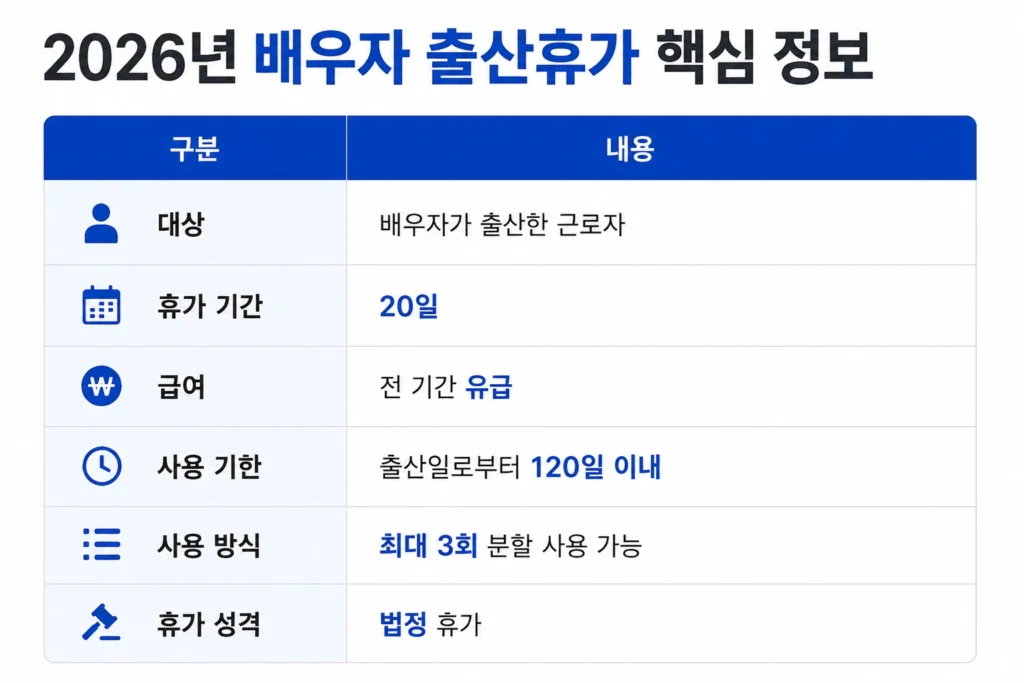 배우자 출산휴가 요약