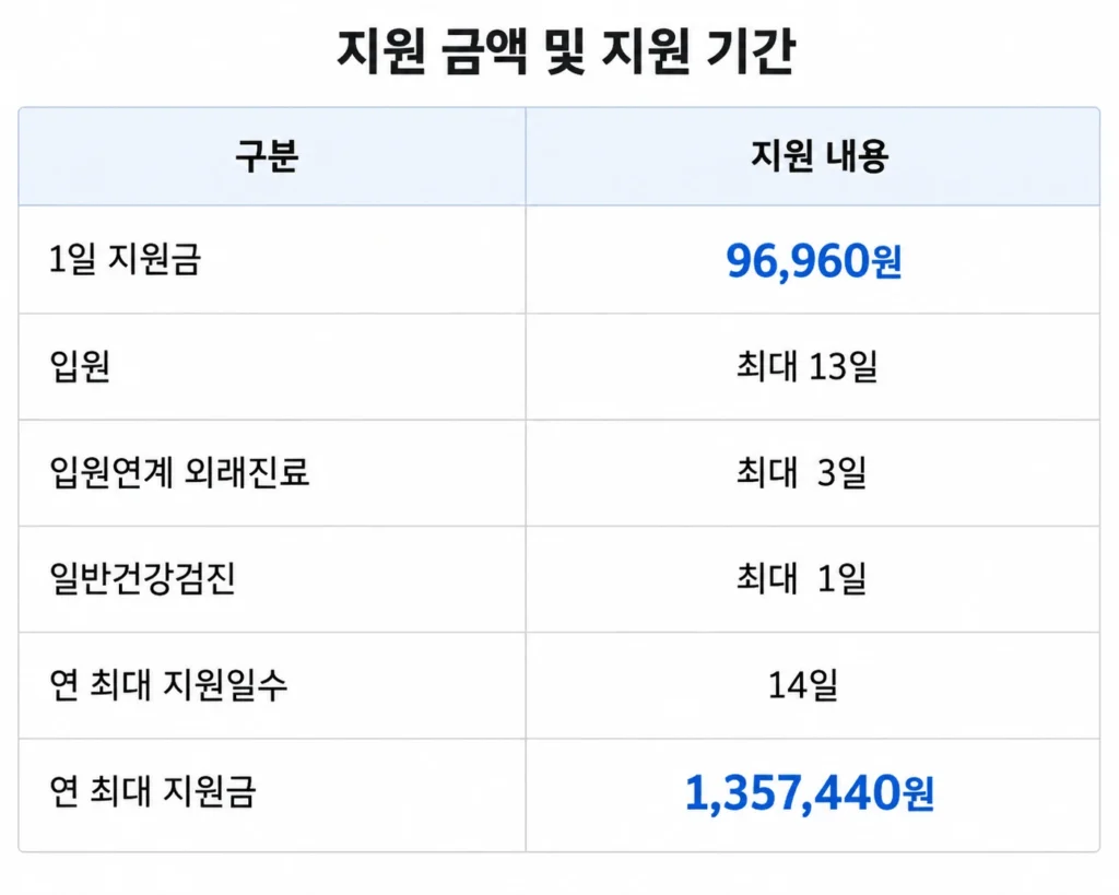 서울형 입원생활비 지원 요약