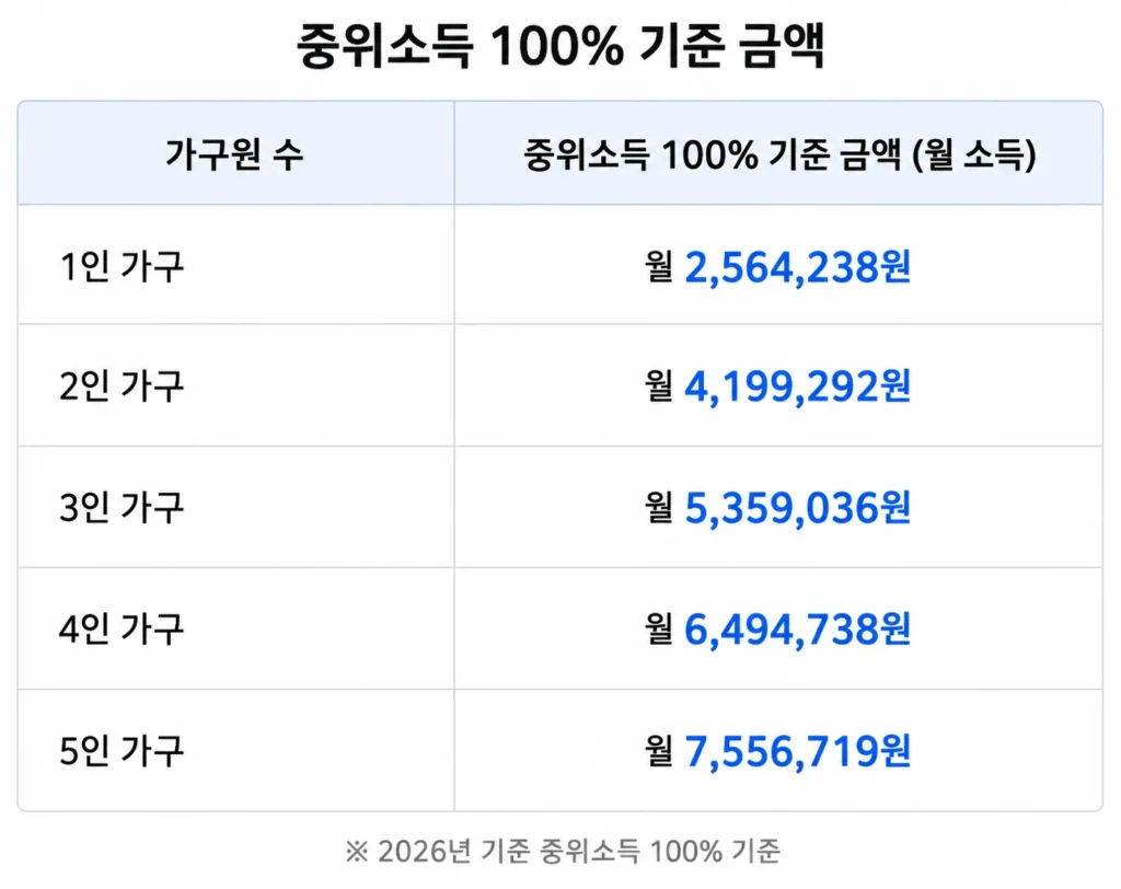 서울형 입원생활비 지원 중위소득 기준