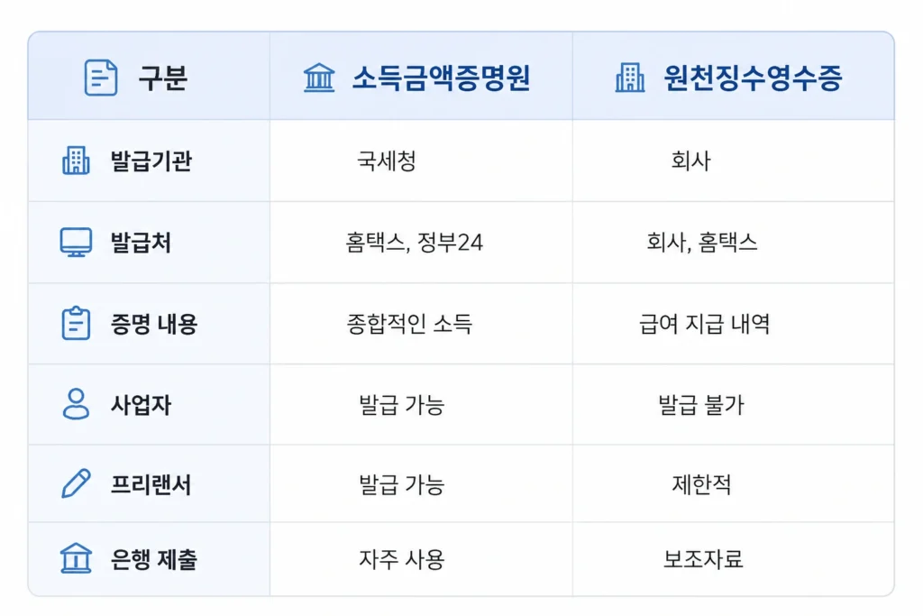 소득금액증명원 원천징수영수증 차이