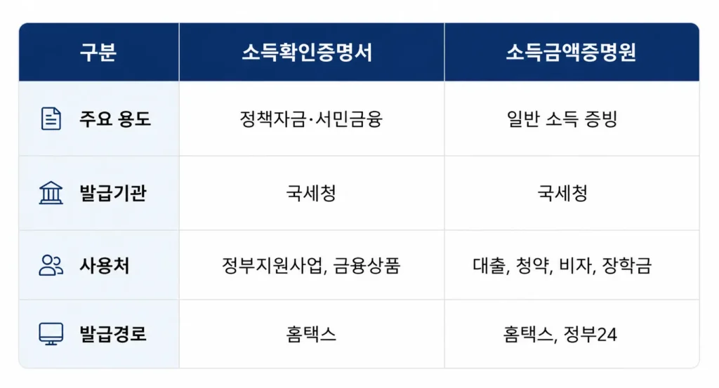 소득확인증명서 소득금액증명원 비교