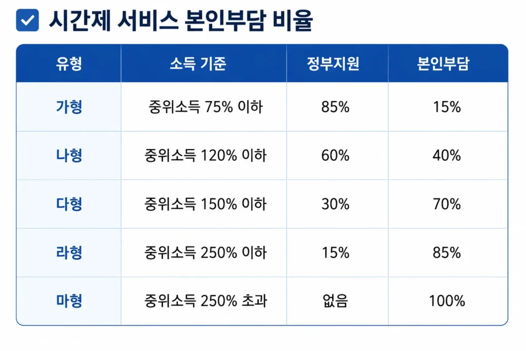 아이돌봄서비스 본인 부담 비율